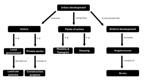 Beispielhafte Darstellung einer qualitativen Concept Map (eigene Darstellung)